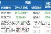 纳指科技ETF：融资买入额达1.37亿元，净卖出518.97万元，连续三日融资活跃