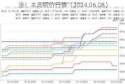 涨！本周铝价行情（2024.06.08）