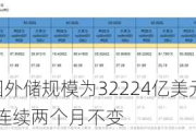 6月末我国外储规模为32224亿美元 央行黄金储备连续两个月不变