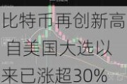 比特币再创新高 自美国大选以来已涨超30%