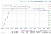 生意社：6月12日国内BDO市场淡弱运行