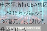 申木平增持GBA集团：2936万股每股0.36港元，持股比例升至5.01%