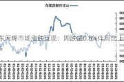 山东丙烯市场涨跌互现：周跌幅0.8%伴同比上涨3.2%