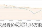 紫金矿业大宗交易折价成交21.15万股