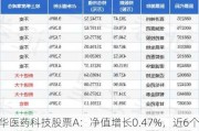 鹏华医药科技股票A：净值增长0.47%，近6个月收益率-11.64%