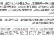 心动公司早盘涨逾7% 近日获开源证券维持买入评级