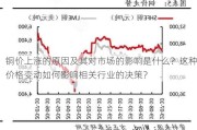 铜价上涨的原因及其对市场的影响是什么？这种价格变动如何影响相关行业的决策？