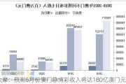 大摩：预测6月份澳门总博彩收入将达180亿澳门元