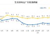 有色金属价格上行，5 月 PPI 环比上涨 0.2%