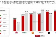 618智能手机销量同比增长 7.4% 达 2330 万台