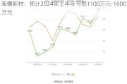 海螺新材：预计2024年上半年亏损1100万元-1600万元