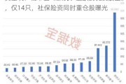 黄金坑？低市值+高成长+超跌的优质股出炉，仅14只，社保险资同时重仓股曝光