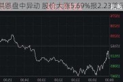 洪恩盘中异动 股价大涨5.69%报2.23美元