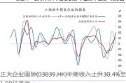 正大企业国际(03839.HK)中期收入上升30.4%至1.08亿美元