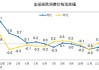 国家统计局：预计下阶段我国PPI同比降幅将继续收窄