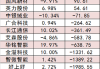 两市主力资金净流出超105亿元 电子等行业实现净流入