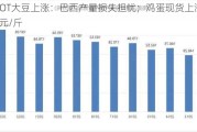 CBOT大豆上涨：巴西产量损失担忧；鸡蛋现货上涨0.02元/斤