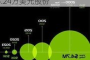 美股异动丨英伟达收跌逾3%，高管拟出售价值约1,525.24万美元股份