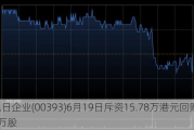 旭日企业(00393)6月19日斥资15.78万港元回购17.2万股