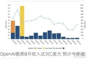 OpenAI据悉8月收入达3亿美元 预计今年收入约为37亿美元