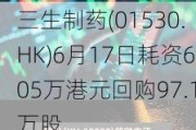 三生制药(01530.HK)6月17日耗资605万港元回购97.1万股