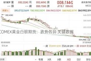 COMEX黄金白银期货：跌势各异 关键数据