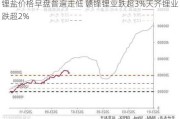 锂盐价格早盘普遍走低 赣锋锂业跌超3%天齐锂业跌超2%