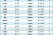 工商银行股价上涨0.5% 市值突破2.13万亿元