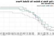 市场对澳洲联储加息的押注激增，澳元震荡上涨