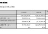 万丰奥威：2024年半年度净利润约3.98亿元，同比增加24.93%