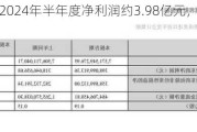 万丰奥威：2024年半年度净利润约3.98亿元，同比增加24.93%