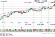 午评：国内商品期货多数下跌 20号胶、纯碱、焦炭、锰硅跌超3%