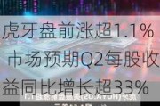 虎牙盘前涨超1.1% 市场预期Q2每股收益同比增长超33%