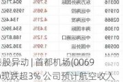 港股异动 | 首都机场(00694)现跌超3% 公司预计航空收入稳步提升 免税收入面临很大不确定性