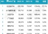 比亚迪：5月新能源汽车销量33.18万辆