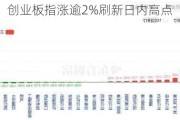 创业板指涨逾2%刷新日内高点