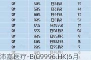 沛嘉医疗-B(09996.HK)6月24日耗资528.85万港元回购188万股