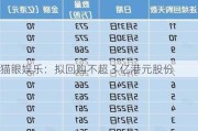 猫眼***：拟回购不超 3 亿港元股份