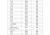 国家发改委：汽、柴油价格每吨分别下调145元、140元