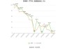 国联证券：预计2024年上半年净利润为8261.77万元，同比下降86.24%