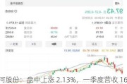 洋河股份：盘中上涨 2.13%，一季度营收 162.55 亿