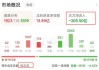 A股权重股震荡下挫：贵州茅台跌超3%，中远海特跌超7%