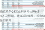 伯克希尔Q3营业利润同比降6.2%不及预期，继续减持苹果，现金储备创新高