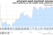 美国消费者信心指数连续第二个月上升 对经济和通胀预期改善