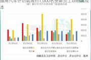 通用汽车***裁减约1,000名受薪员工以削减成本