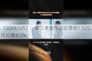 搜狐（SOHU.US）：第三季度搜狐总营收1.52亿美元，同比增长5%