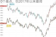 法国/德国10年期国债收益率利差收报70个基点，创2017年以来最阔