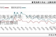 东南沿海玉米市场：5月价格高报低成交 6月关注替代品影响