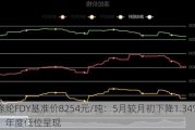 涤纶FDY基准价8254元/吨：5月较月初下降1.34%，年度低位呈现