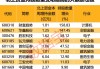 外资大幅加仓，5个行业被盯上！2股持仓数翻倍，多只“中字头”获抢筹（附股）